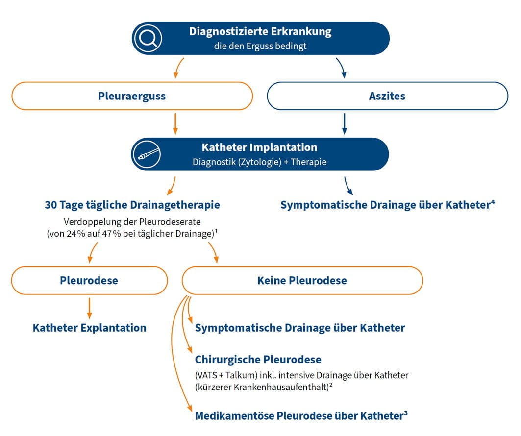 Behandlungspfad Katheter