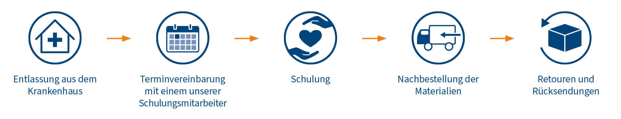 Ablauf ewimed Versorgungskonzept